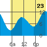 Mining Camp tide chart for Thursday, June 23, 2022