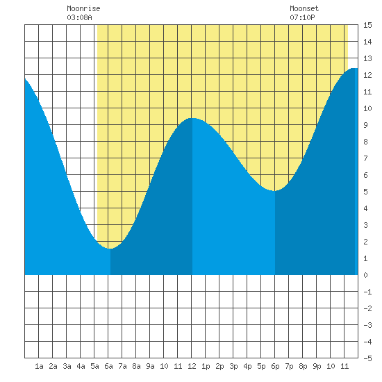 Mining Camp tide chart for Friday, June 24, 2022