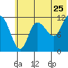 Mining Camp tide chart for Saturday, June 25, 2022
