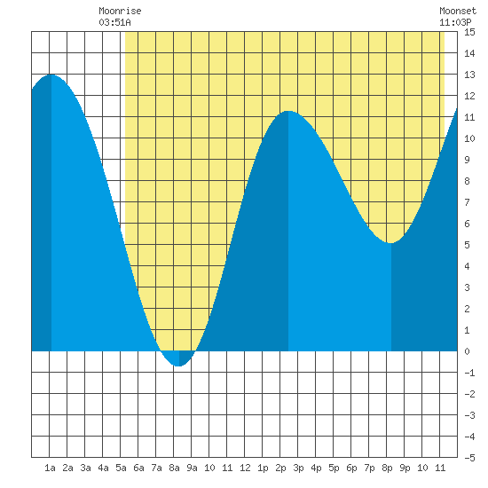 Mining Camp tide chart for Monday, June 27, 2022