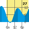 Mining Camp tide chart for Monday, June 27, 2022
