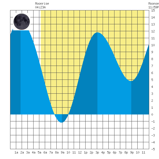 Mining Camp tide chart for Tuesday, June 28, 2022