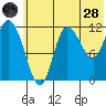 Mining Camp tide chart for Tuesday, June 28, 2022