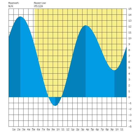 Mining Camp tide chart for Wednesday, June 29, 2022