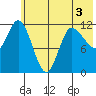 Mining Camp tide chart for Friday, June 3, 2022