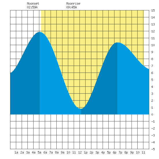Mining Camp tide chart for Saturday, June 4, 2022
