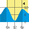 Mining Camp tide chart for Saturday, June 4, 2022