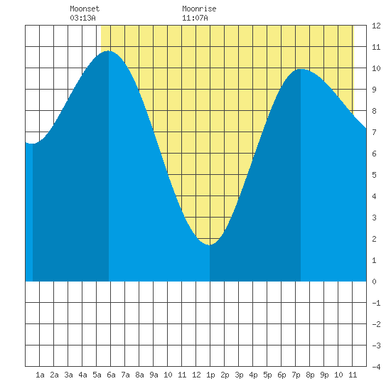 Mining Camp tide chart for Sunday, June 5, 2022