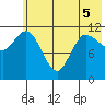 Mining Camp tide chart for Sunday, June 5, 2022