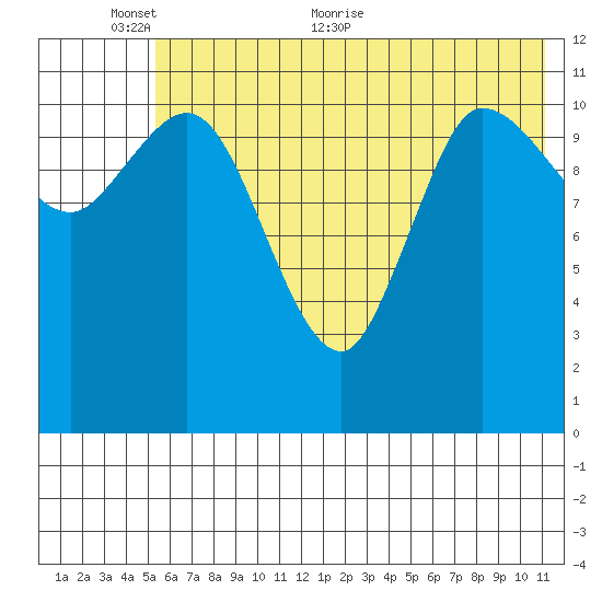 Mining Camp tide chart for Monday, June 6, 2022