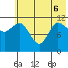 Mining Camp tide chart for Monday, June 6, 2022