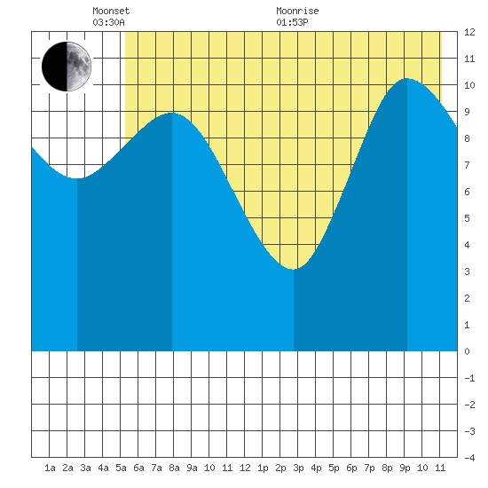 Mining Camp tide chart for Tuesday, June 7, 2022
