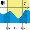 Mining Camp tide chart for Tuesday, June 7, 2022
