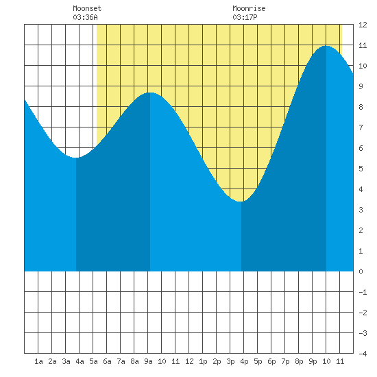 Mining Camp tide chart for Wednesday, June 8, 2022