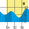 Mining Camp tide chart for Wednesday, June 8, 2022
