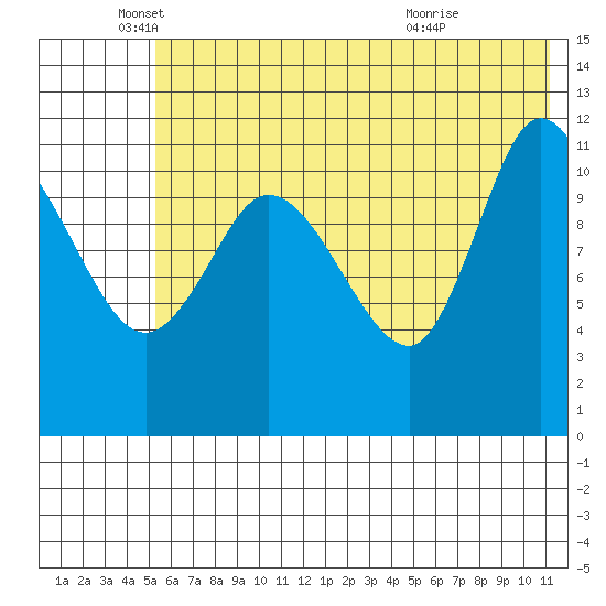Mining Camp tide chart for Thursday, June 9, 2022
