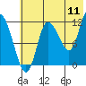 Mining Camp tide chart for Monday, July 11, 2022