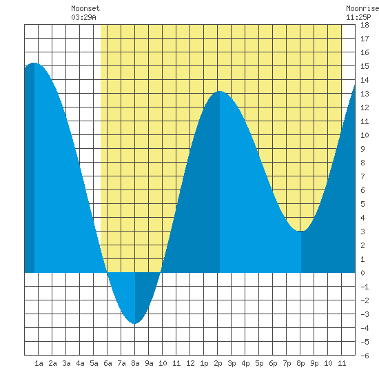 Mining Camp tide chart for Tuesday, July 12, 2022