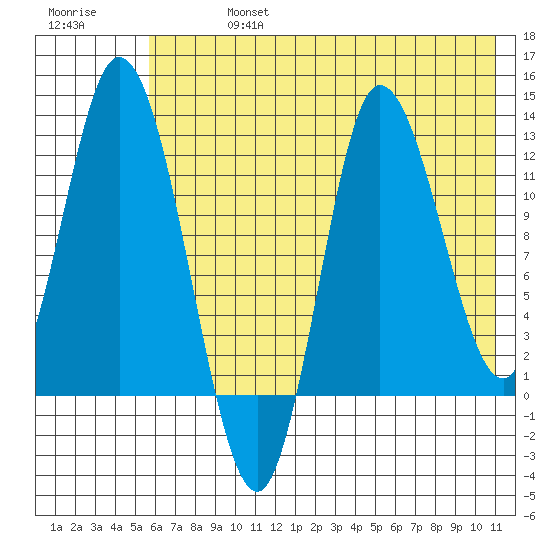 Mining Camp tide chart for Saturday, July 16, 2022