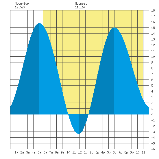 Mining Camp tide chart for Sunday, July 17, 2022