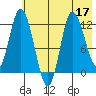 Mining Camp tide chart for Sunday, July 17, 2022