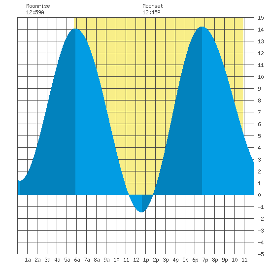 Mining Camp tide chart for Monday, July 18, 2022