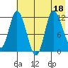 Mining Camp tide chart for Monday, July 18, 2022