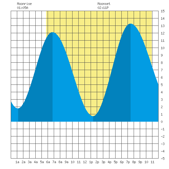 Mining Camp tide chart for Tuesday, July 19, 2022