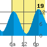 Mining Camp tide chart for Tuesday, July 19, 2022