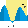 Mining Camp tide chart for Friday, July 1, 2022
