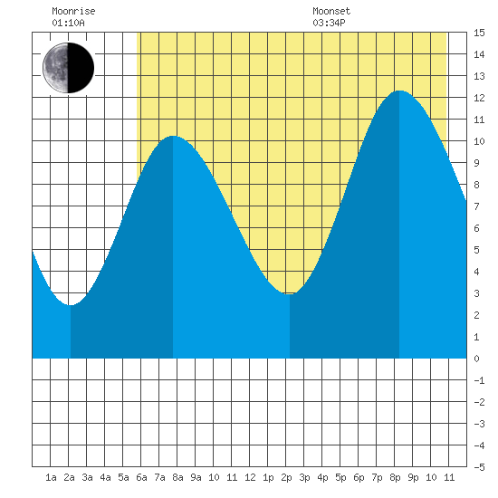 Mining Camp tide chart for Wednesday, July 20, 2022