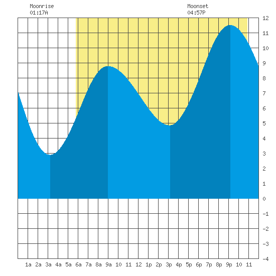 Mining Camp tide chart for Thursday, July 21, 2022