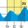 Mining Camp tide chart for Thursday, July 21, 2022