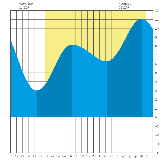 Mining Camp tide chart for Friday, July 22, 2022