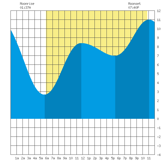 Mining Camp tide chart for Saturday, July 23, 2022