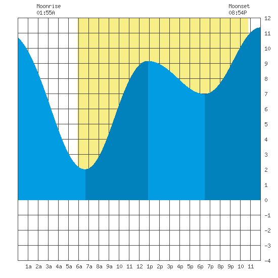 Mining Camp tide chart for Sunday, July 24, 2022