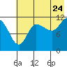 Mining Camp tide chart for Sunday, July 24, 2022
