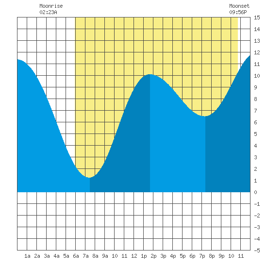 Mining Camp tide chart for Monday, July 25, 2022