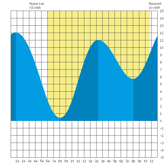 Mining Camp tide chart for Tuesday, July 26, 2022