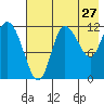 Mining Camp tide chart for Wednesday, July 27, 2022