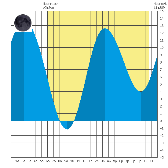 Mining Camp tide chart for Thursday, July 28, 2022