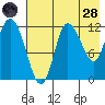 Mining Camp tide chart for Thursday, July 28, 2022