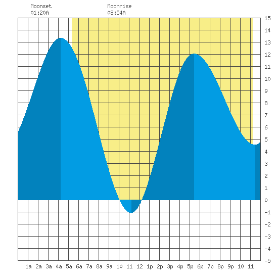 Mining Camp tide chart for Saturday, July 2, 2022