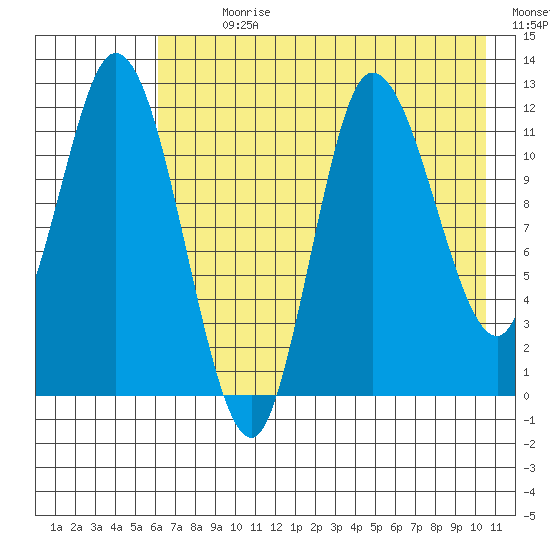 Mining Camp tide chart for Sunday, July 31, 2022