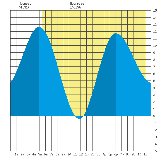 Mining Camp tide chart for Sunday, July 3, 2022