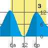 Mining Camp tide chart for Sunday, July 3, 2022