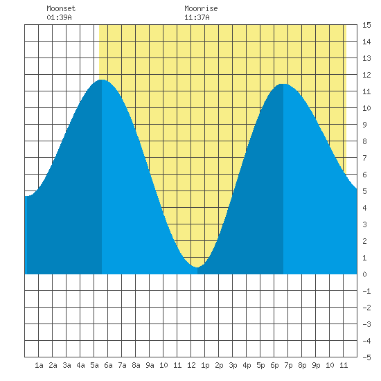 Mining Camp tide chart for Monday, July 4, 2022