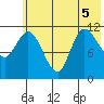 Mining Camp tide chart for Tuesday, July 5, 2022
