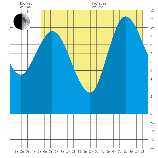 Mining Camp tide chart for Wednesday, July 6, 2022