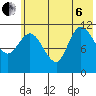 Mining Camp tide chart for Wednesday, July 6, 2022